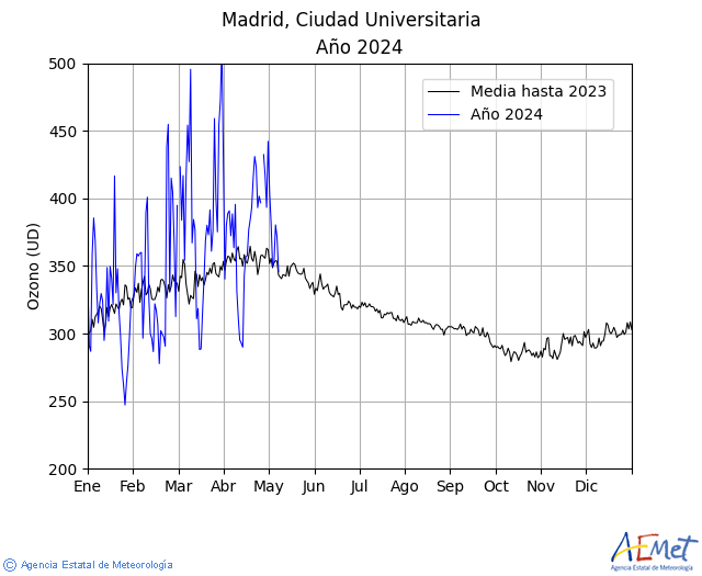 Madrid, Ciudad Universitaria. Ozone