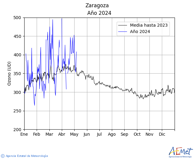 Zaragoza. Ozono
