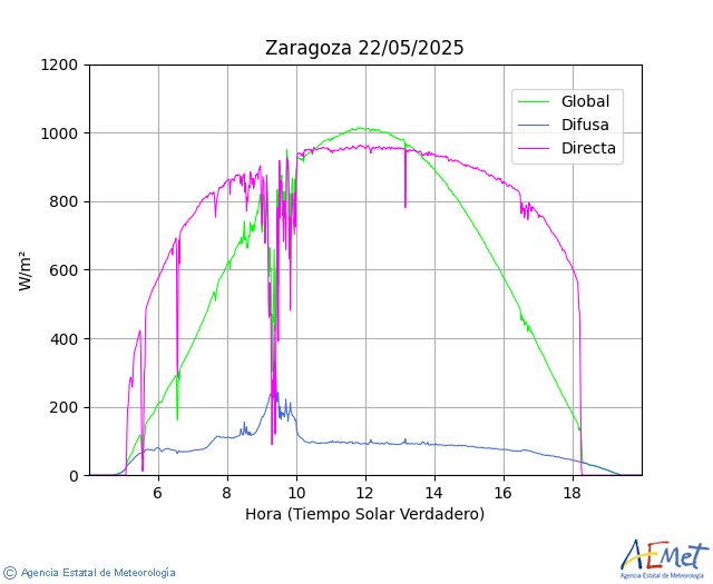 Zaragoza. Global, directa i difusa