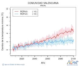 Comunitat Valenciana. Temperatura mnima: Anual. Cambio da temperatura mnima