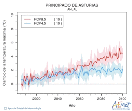 Principado de Asturias. Temperatura mxima: Anual. Cambio de la temperatura mxima