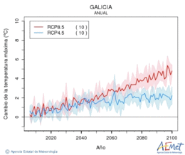Galicia. Maximum temperature: Annual. Cambio de la temperatura mxima