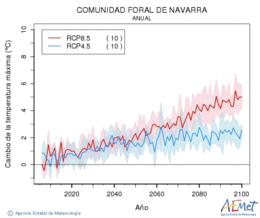 Comunidad Foral de Navarra. Temprature maximale: Annuel. Cambio de la temperatura mxima