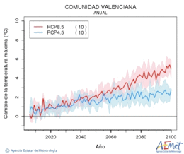 Comunitat Valenciana. Temperatura mxima: Anual. Canvi de la temperatura mxima