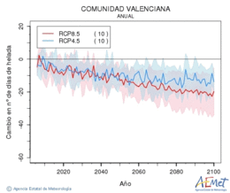 Comunitat Valenciana. Temperatura mnima: Anual. Canvi nombre de dies de gelades