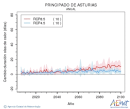 Principado de Asturias. Temprature maximale: Annuel. Cambio de duracin olas de calor