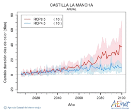 Castilla-La Mancha. Temprature maximale: Annuel. Cambio de duracin olas de calor