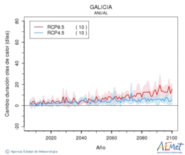 Galicia. Maximum temperature: Annual. Cambio de duracin olas de calor