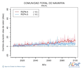 Comunidad Foral de Navarra. Temprature maximale: Annuel. Cambio de duracin olas de calor