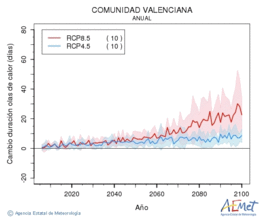 Comunitat Valenciana. Maximum temperature: Annual. Cambio de duracin olas de calor