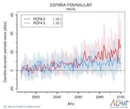 España peninsular. Precipitación: Anual. Cambio duración periodos secos