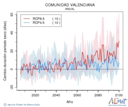 Comunitat Valenciana. Prcipitation: Annuel. Cambio duracin periodos secos