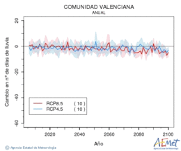 Comunitat Valenciana. Precipitation: Annual. Cambio nmero de das de lluvia