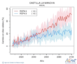 Castilla-La Mancha. Temprature maximale: Annuel. Cambio en das clidos
