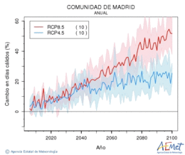 Comunidad de Madrid. Maximum temperature: Annual. Cambio en das clidos