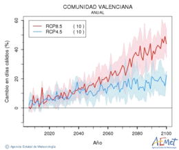 Comunitat Valenciana. Maximum temperature: Annual. Cambio en das clidos