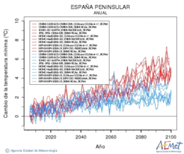 Espaa peninsular. Minimum temperature: Annual. Cambio de la temperatura mnima