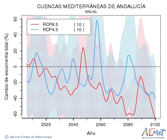 Cuencas mediterraneas de Andaluca. Escorrenta: Annual. Cambio de escorrenta total