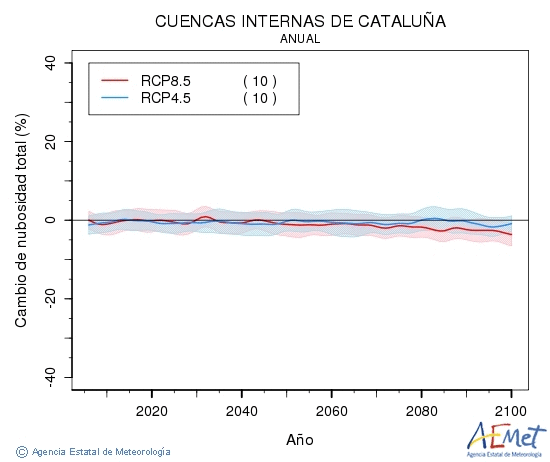 Cuencas internas de Catalua. Nubosidad : Anual. Cambio de nubosidad total