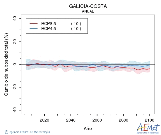 Galicia-costa. Clouds amount: Annual. Cambio de nubosidad total
