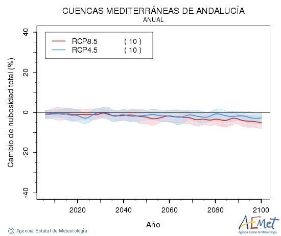 Cuencas mediterraneas de Andaluca. Clouds amount: Annual. Cambio de nubosidad total