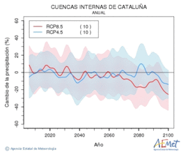 Cuencas internas de Catalua. Prezipitazioa: Urtekoa. Cambio de la precipitacin