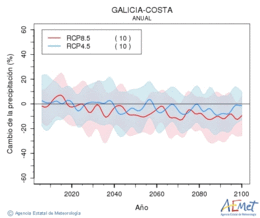 Galicia-costa. Precipitation: Annual. Cambio de la precipitacin
