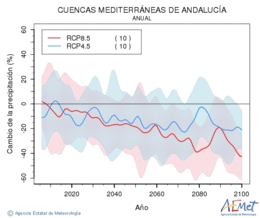 Cuencas mediterraneas de Andaluca. Precipitaci: Anual. Cambio de la precipitacin