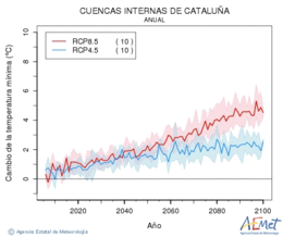 Cuencas internas de Catalua. Minimum temperature: Annual. Cambio de la temperatura mnima
