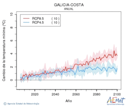 Galicia-costa. Temperatura mnima: Anual. Cambio da temperatura mnima