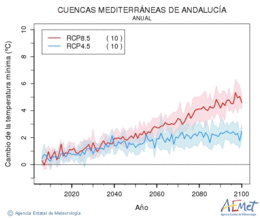 Cuencas mediterraneas de Andaluca. Temperatura mnima: Anual. Cambio de la temperatura mnima