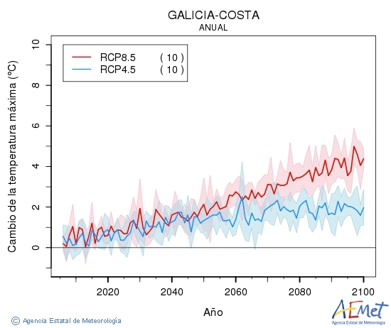 Galicia-costa. Temperatura mxima: Anual. Cambio de la temperatura mxima