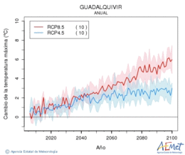 Guadalquivir. Temperatura mxima: Anual. Cambio de la temperatura mxima