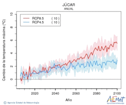 Jcar. Temperatura mxima: Anual. Canvi de la temperatura mxima