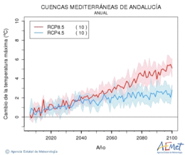Cuencas mediterraneas de Andaluca. Temperatura mxima: Anual. Canvi de la temperatura mxima