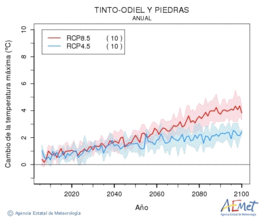 Tinto-Odiel y Piedras. Temperatura mxima: Anual. Cambio de la temperatura mxima