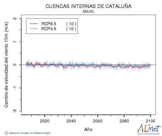 Cuencas internas de Catalua. Velocidad del viento a 10m: Anual. Cambio de velocidad del viento a 10m