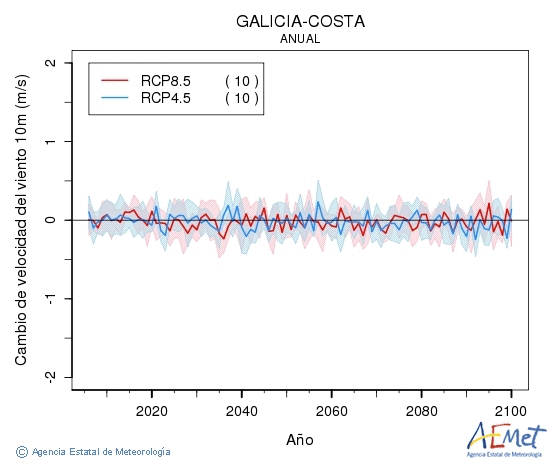 Galicia-costa. Velocidad del viento a 10m: Annual. Cambio de velocidad del viento a 10m