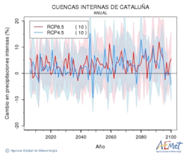 Cuencas internas de Catalua. Precipitaci: Anual. Cambio en precipitaciones intensas