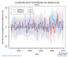 Cuencas mediterraneas de Andaluca. Precipitacin: Anual. Cambio en precipitacins intensas