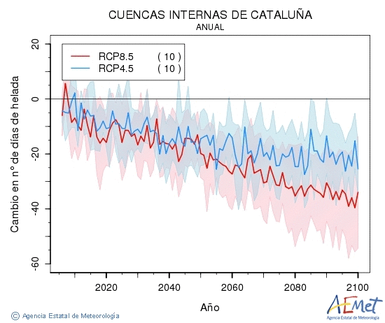 Cuencas internas de Catalua. Minimum temperature: Annual. Cambio nmero de das de heladas