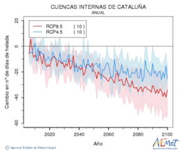 Cuencas internas de Catalua. Temperatura mnima: Anual. Canvi nombre de dies de gelades