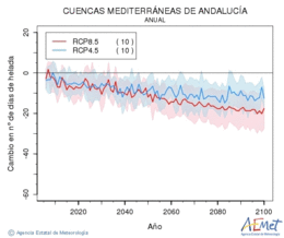 Cuencas mediterraneas de Andaluca. Temperatura mnima: Anual. Cambio nmero de das de xeadas