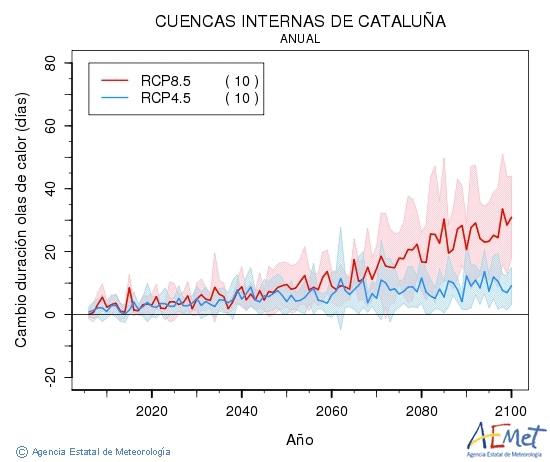 Cuencas internas de Catalua. Temperatura mxima: Anual. Cambio de duracin ondas de calor