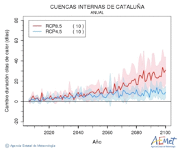 Cuencas internas de Catalua. Temprature maximale: Annuel. Cambio de duracin olas de calor