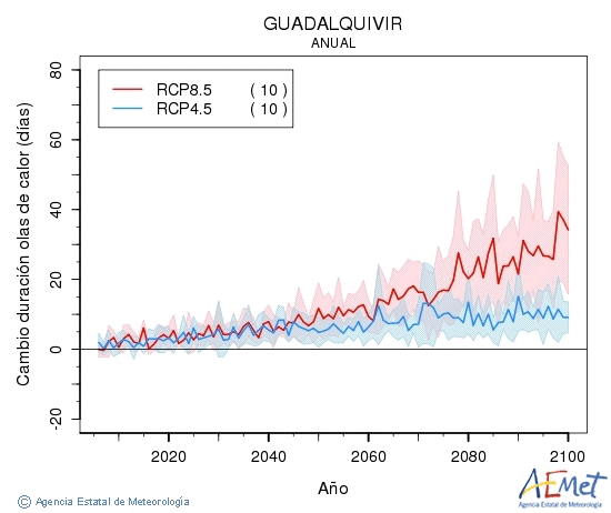 Guadalquivir. Maximum temperature: Annual. Cambio de duracin olas de calor