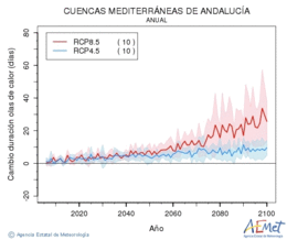 Cuencas mediterraneas de Andaluca. Temperatura mxima: Anual. Cambio de duracin ondas de calor