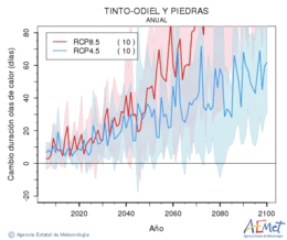 Tinto-Odiel y Piedras. Maximum temperature: Annual. Cambio de duracin olas de calor