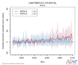 Cantbrico oriental. Precipitation: Annual. Cambio duracin periodos secos