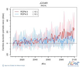 Jcar. Precipitation: Annual. Cambio duracin periodos secos